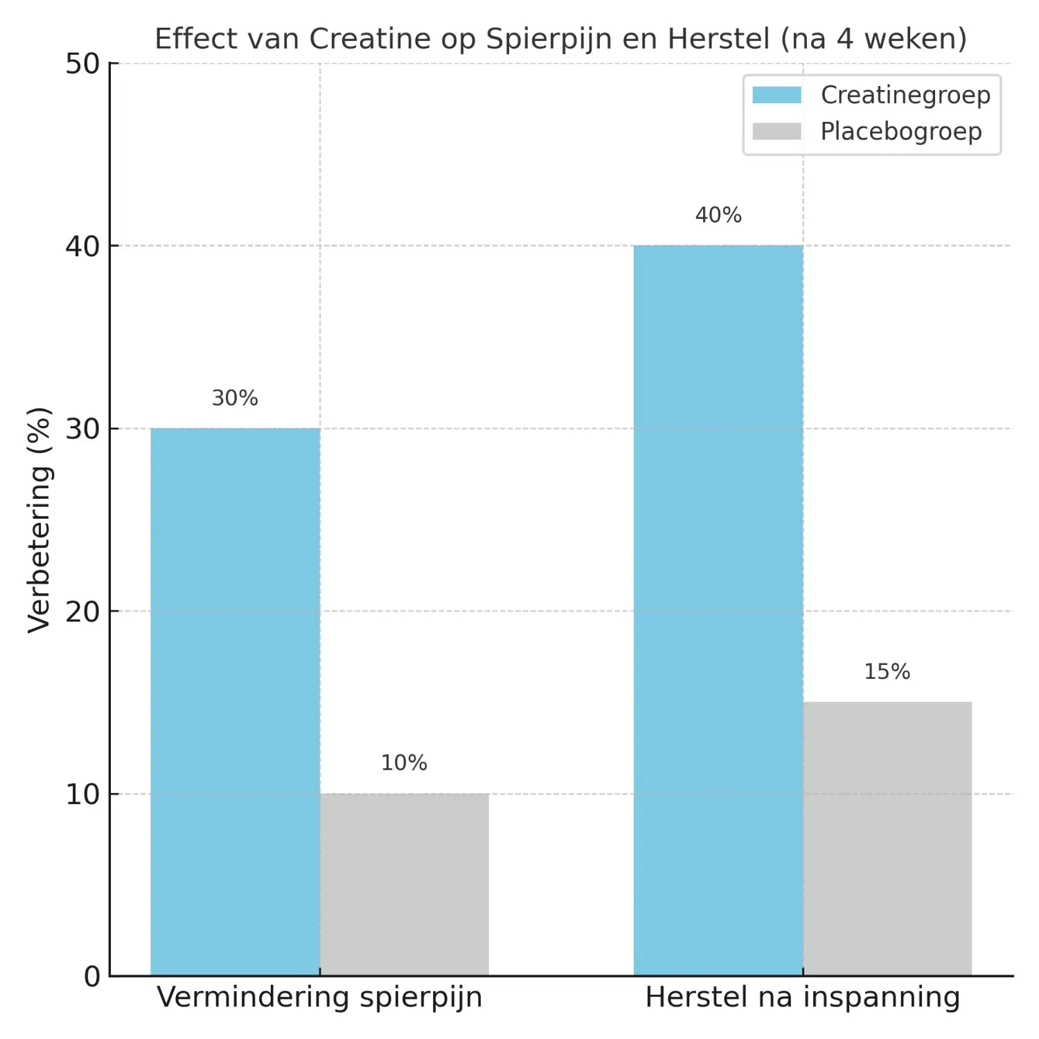 Grafiek over het effect van creatine op spierpijnvermindering en herstel na inspanning na 4 weken suppletie.