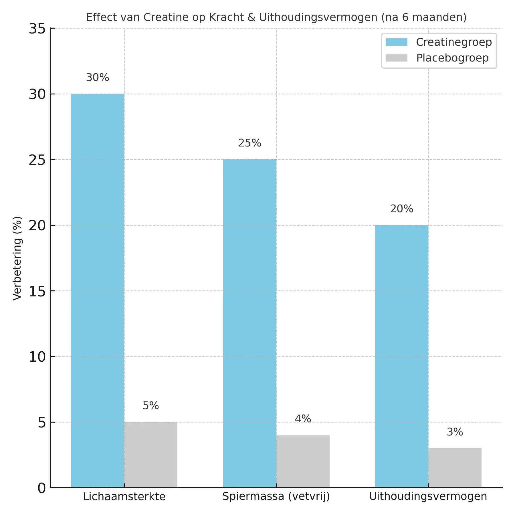 Grafiek over de effecten van langdurig creatinegebruik (6 maanden) op spiermassa, lichaamsterkte en uithoudingsvermogen, vergeleken met placebo.