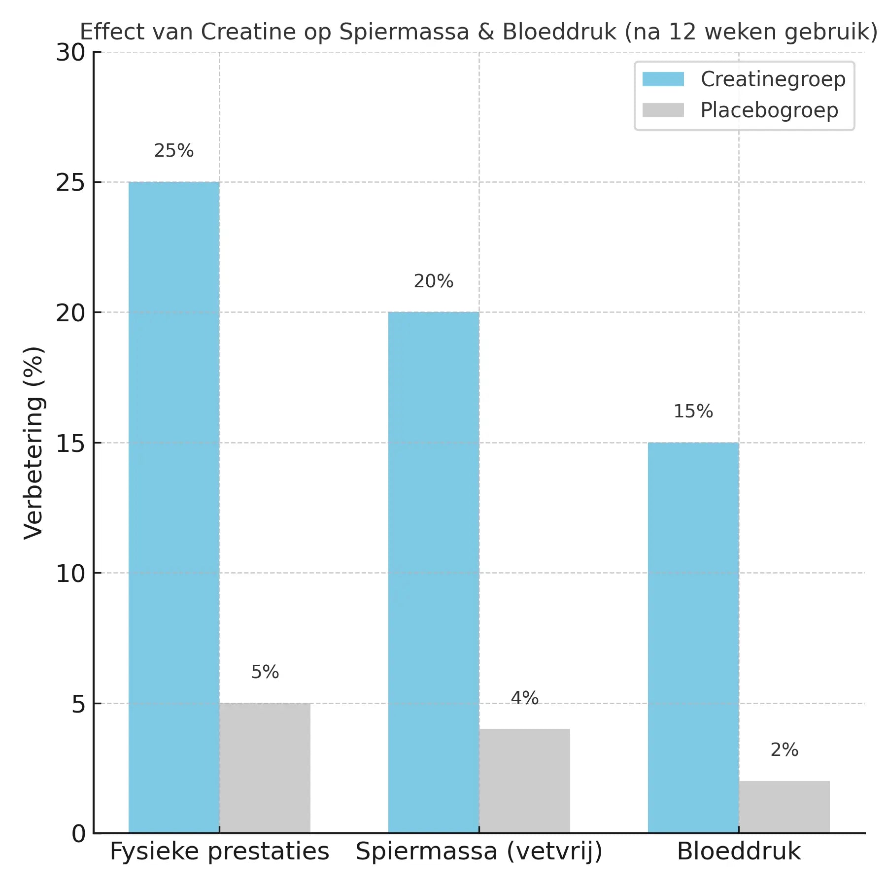 Grafiek met het effect van creatine op fysieke prestaties, vetvrije spiermassa en bloeddruk na 12 weken gebruik, vergeleken met placebo.