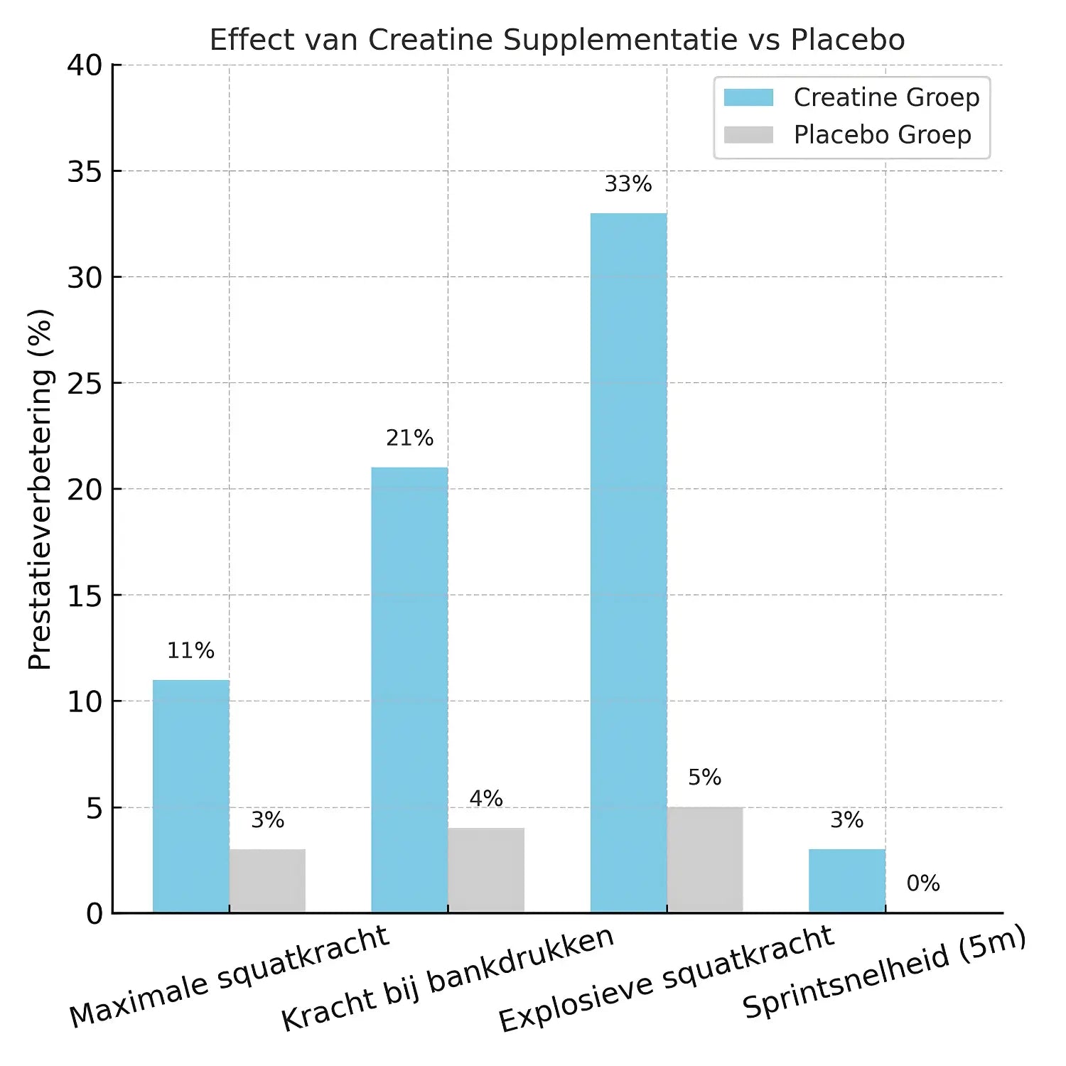Grafiek van het effect van creatine monohydraat supplementatie met Beargymmies in vergelijking met placebo op spierkracht en prestaties.