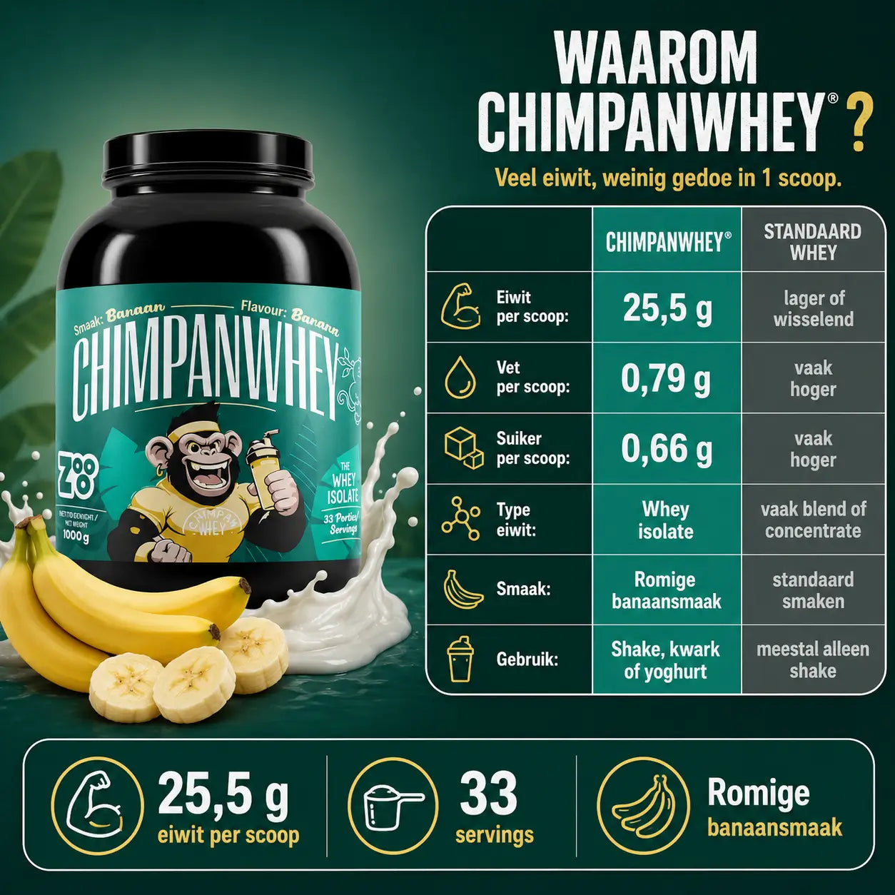 Vergelijking tussen ChimpanWhey whey isolate en standaard whey eiwitpoeder